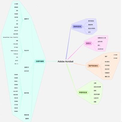 圖：更好的使用PDF：互聯(lián)性最高的Acrobat