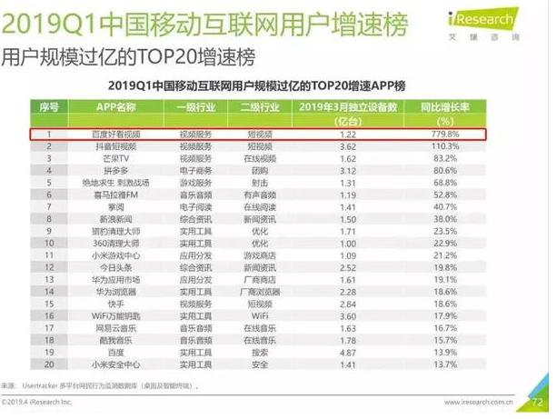 百度公布了2019年Q1財(cái)報(bào)：同比增長15%。