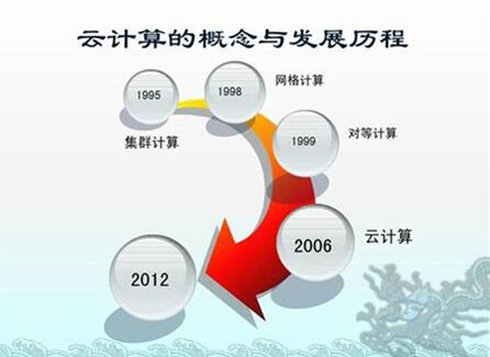 圖：云計(jì)算