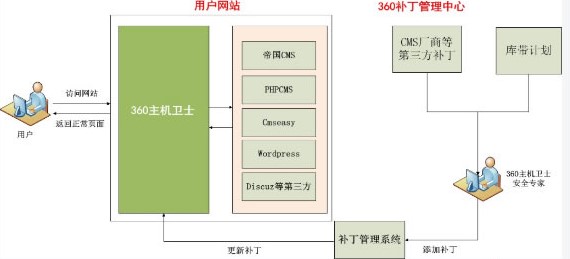 360主機(jī)衛(wèi)士官方版安裝使用