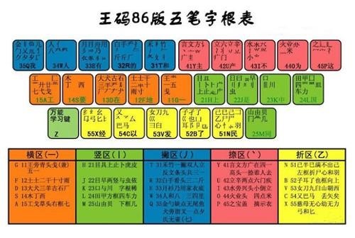 王碼五筆86版輸入法的軟件特色與安裝教學(xué)